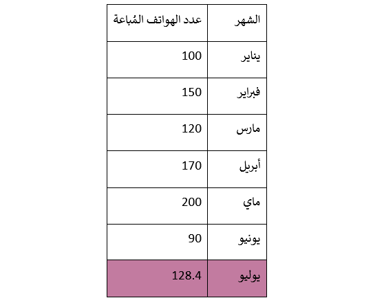 مثالًا عمليًا يوضح معادلة الطريقة الأسية