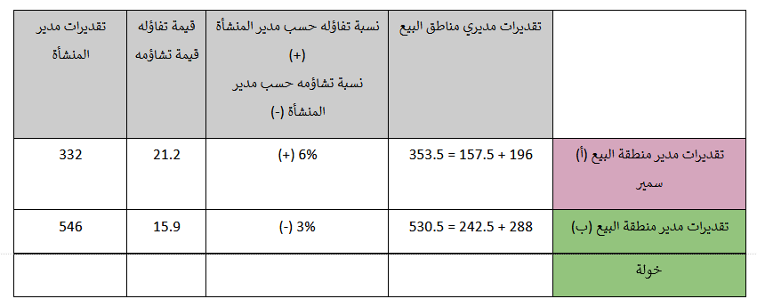 نسبة التفاؤل أو التشاؤم التي يضعها مدير منطقة البيع