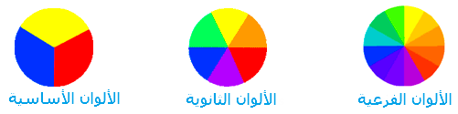 ثلاث مكونات تنتج من عجلة الألوان