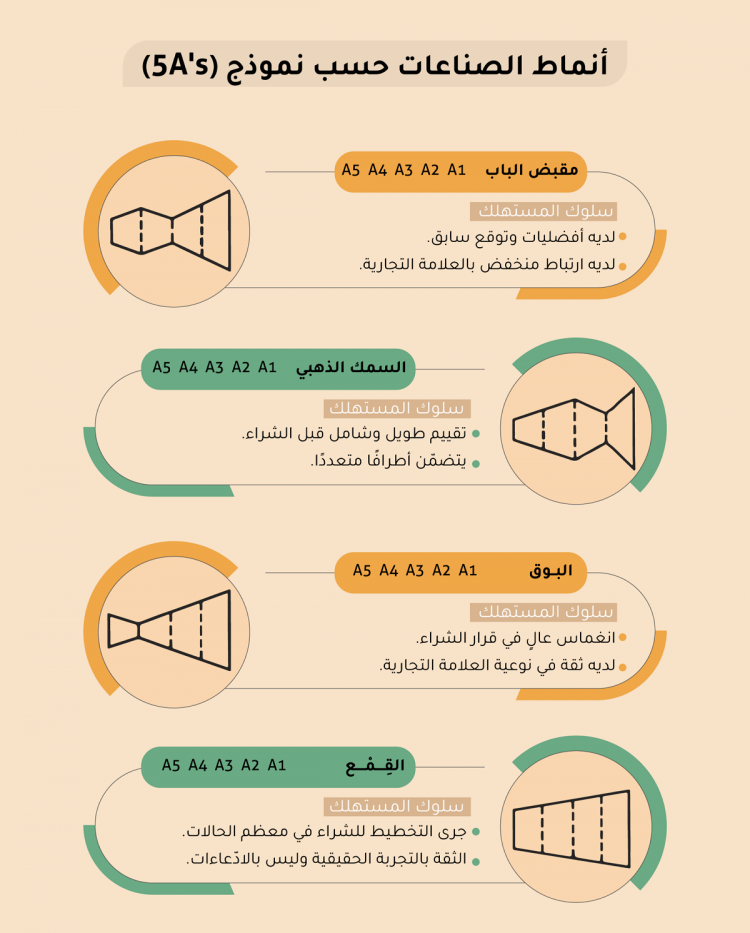 أنماط الصناعات حسب نموذج (5A's)