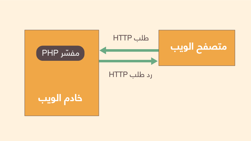 كيفية عمل لغة PHP