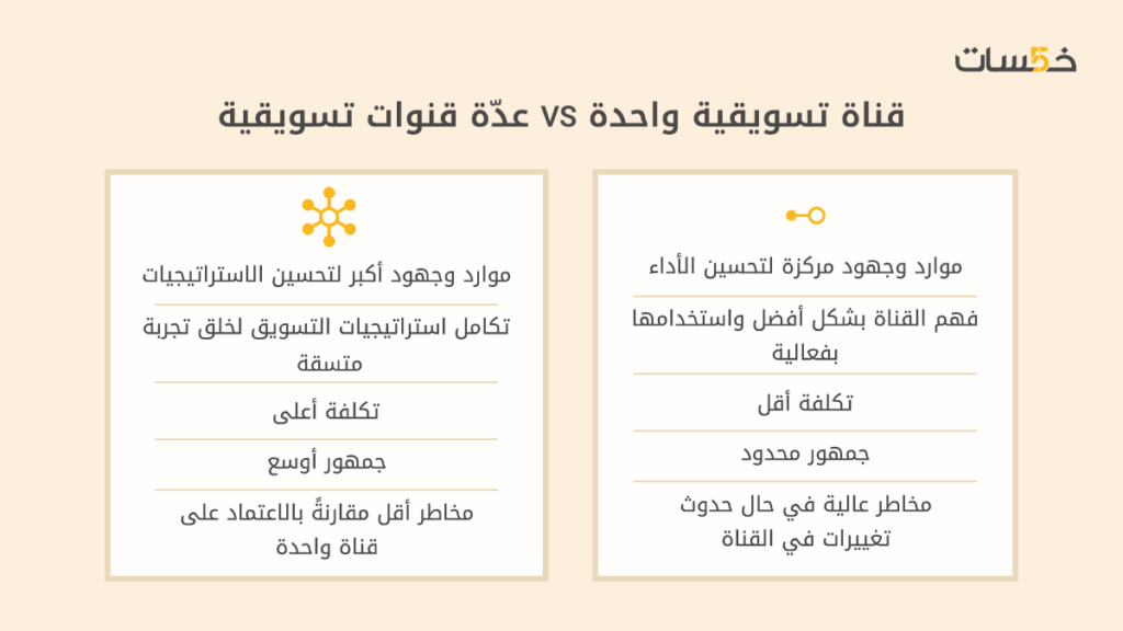 الفرق بين استخدام قناة تسويقية واحدة وعدة قنوات