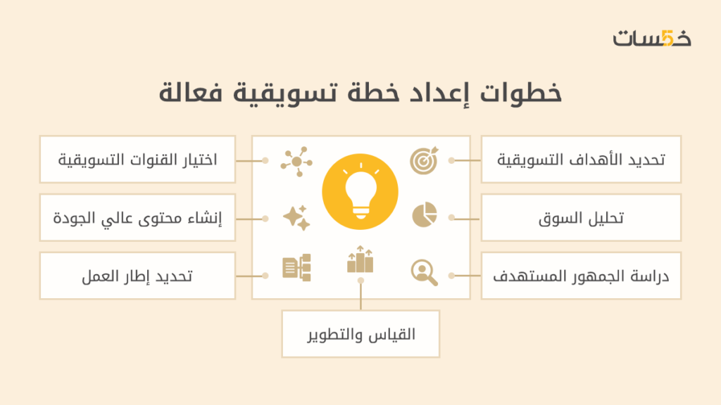 خطوات إعداد خطة تسويقية فعالة