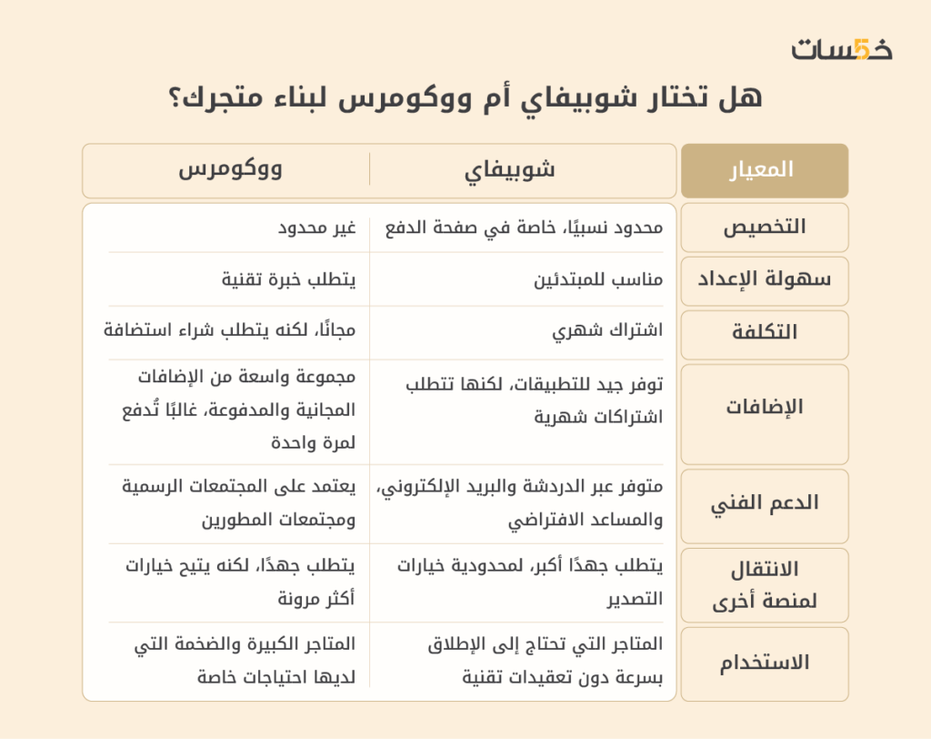 هل تختار شوبيفاي أم ووكومرس لبناء متجرك؟