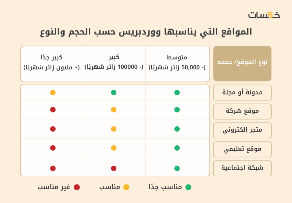 المواقع التي يناسبها ووردبريس حسب الحجم والنوع