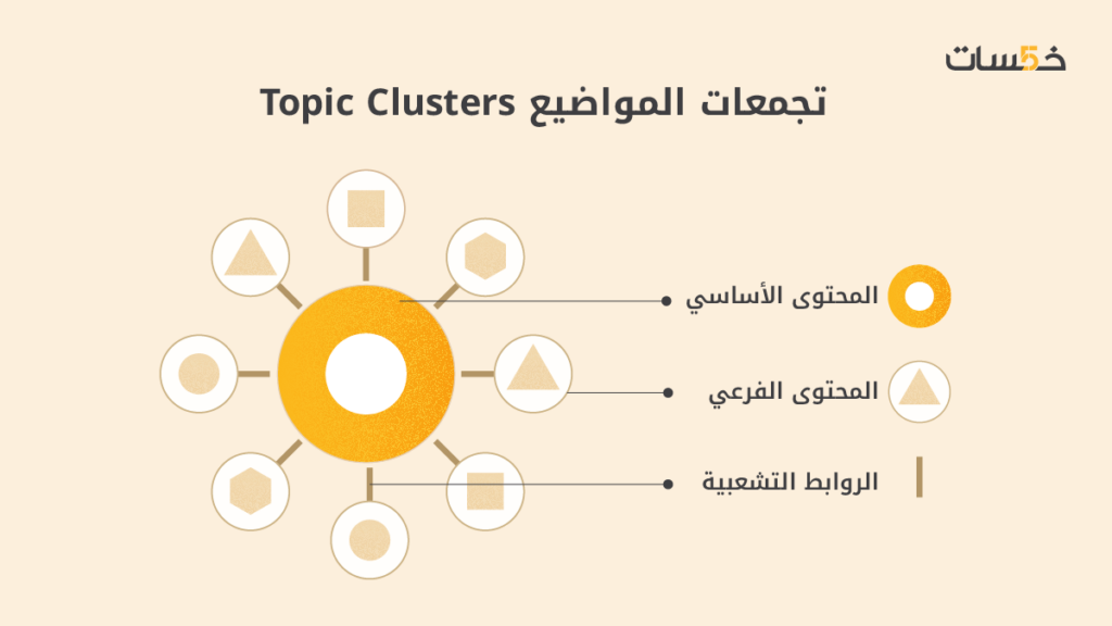 تجمعات المواضيع